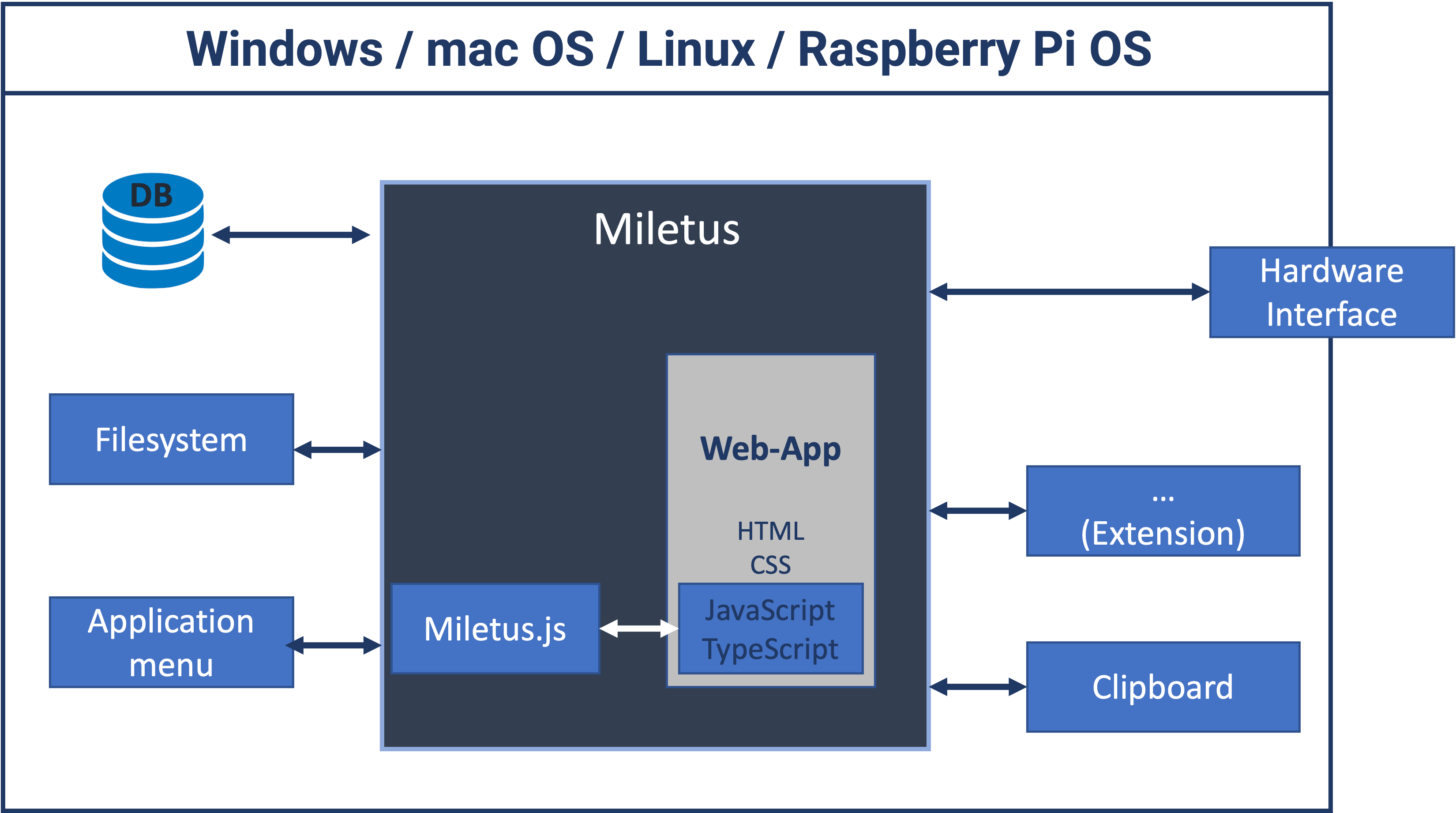 Miletus: webapps offline gebruiken