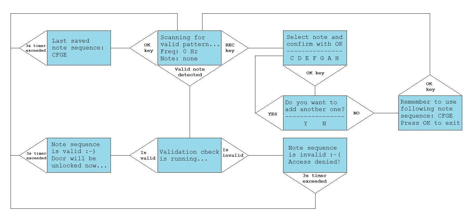 Deuropener voor muzikaal getalenteerden