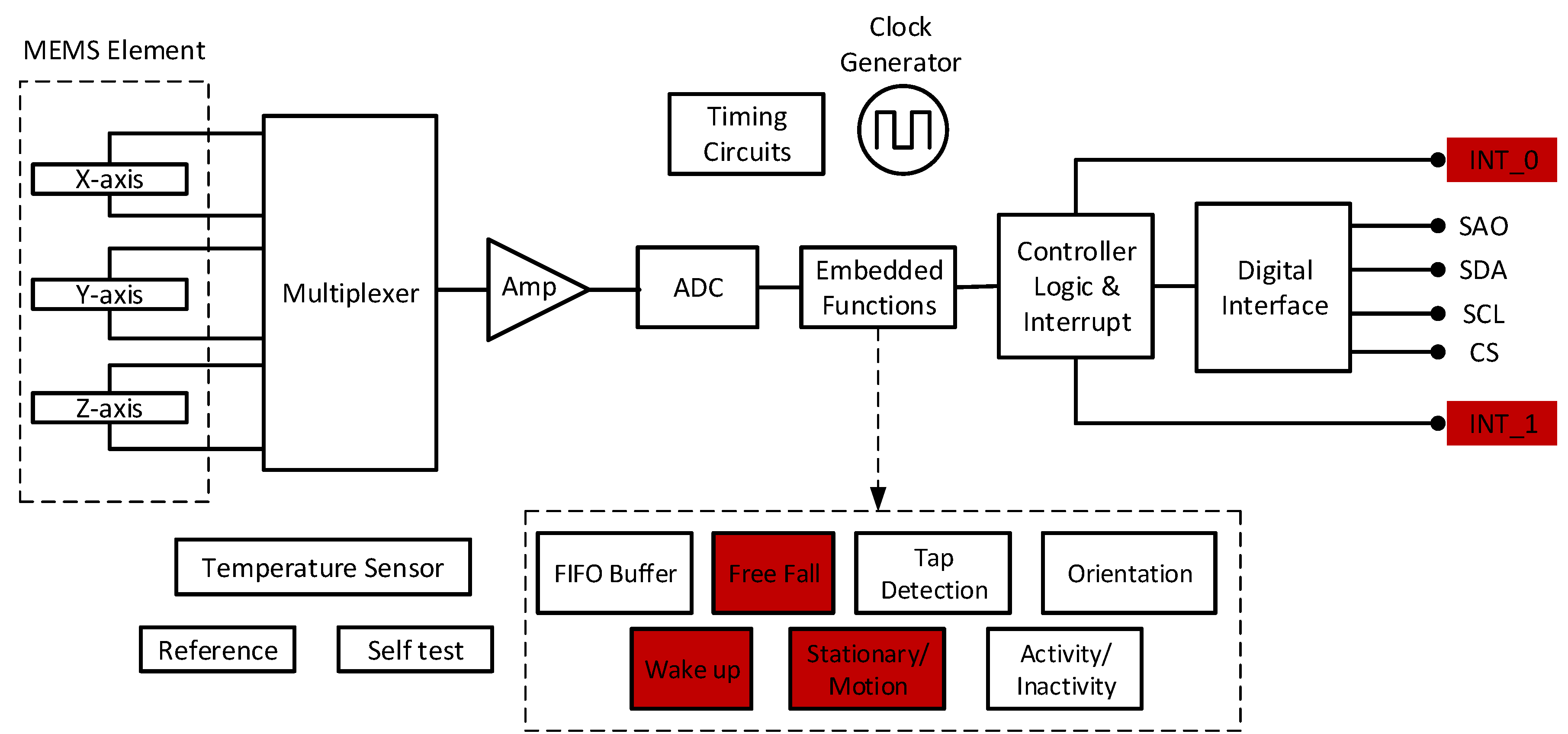 MEMS Sensor Modules with Integrated Algorithms