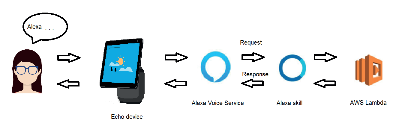 How alexa voice service works top