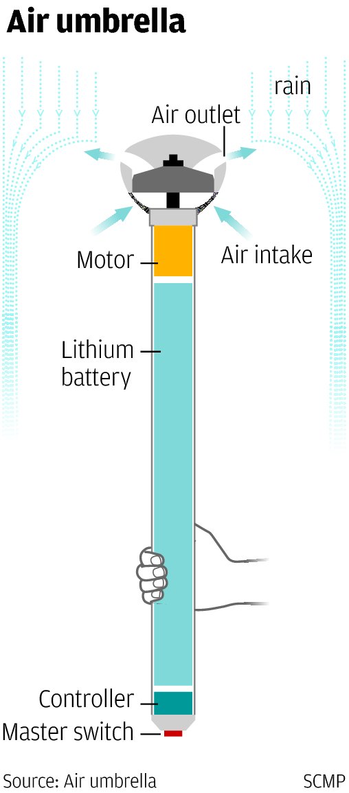 The Air Umbrella it’s all about Me Elektor Magazine