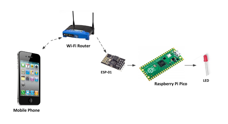 Raspberry Pi Pico Essentials A Project with WiFi, the Pico, and a
