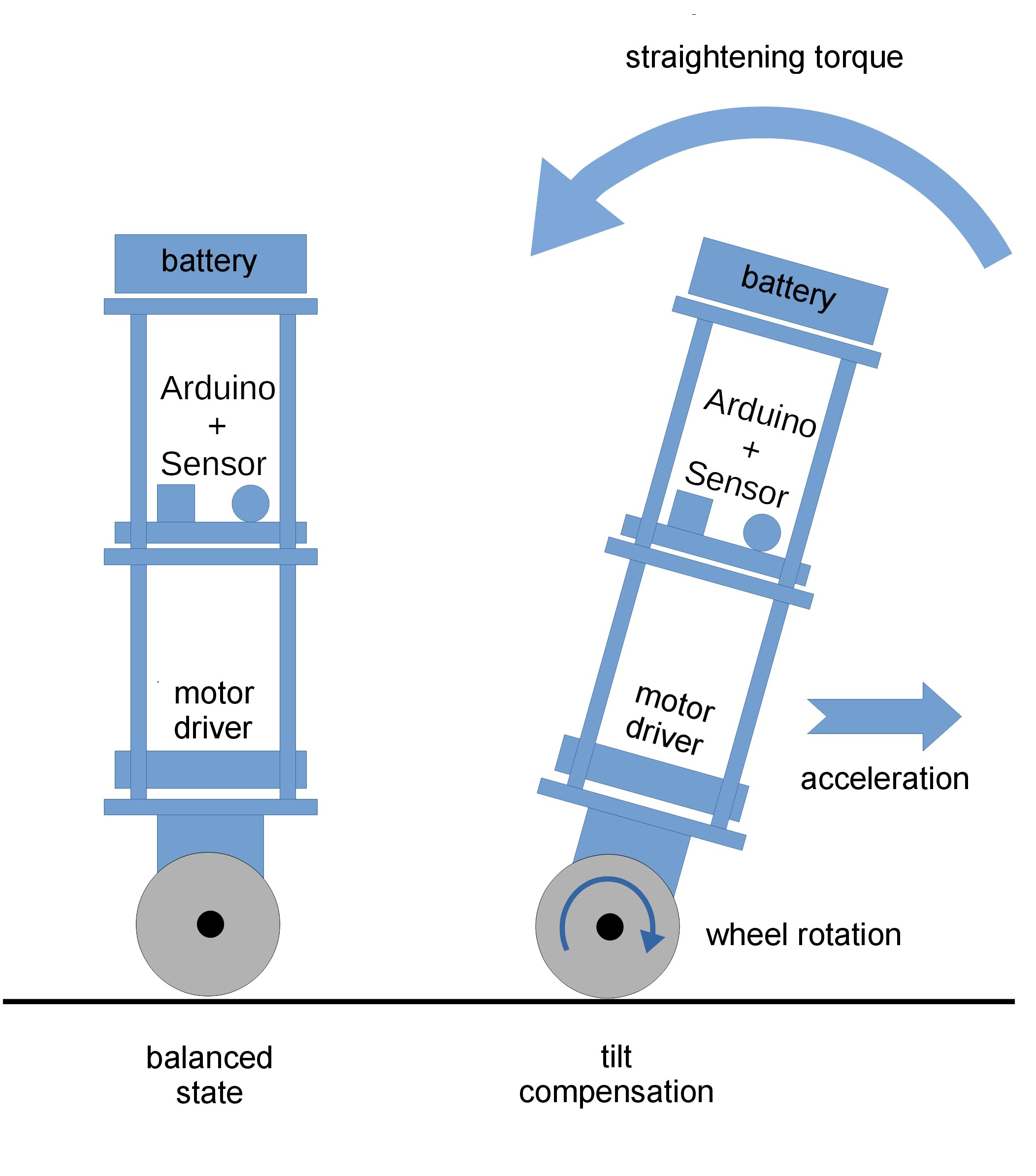 Balancing robot sales pid