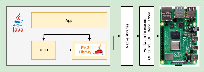 Java on the Raspberry Pi Part 2 A Full Application Elektor