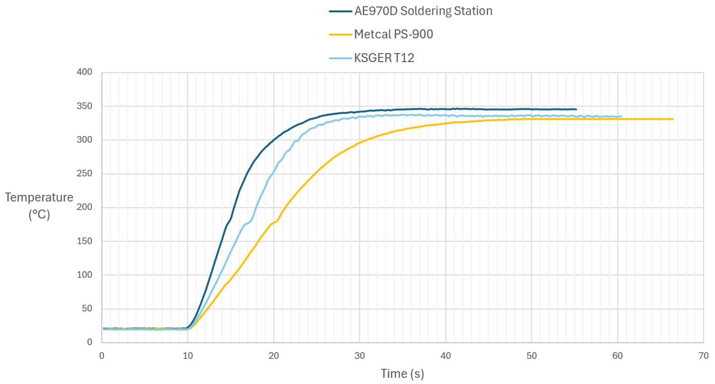 measurement results