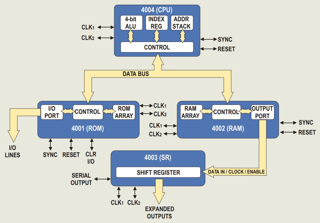 Minimal MCS-4 implementation only required the 4004