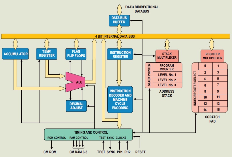 The 4004 was a 4-bit processor running on word instructions