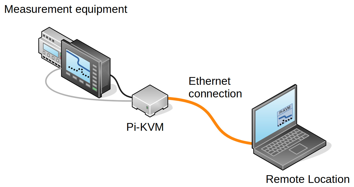 Remote maintenance of a machine with PiKVM