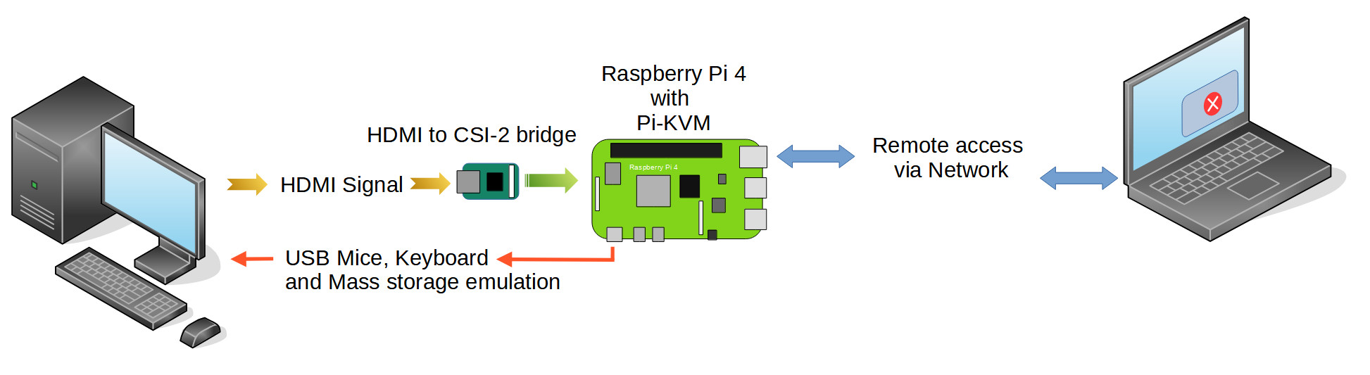 Data flow with HDMI-CSI bridge - PiKVM