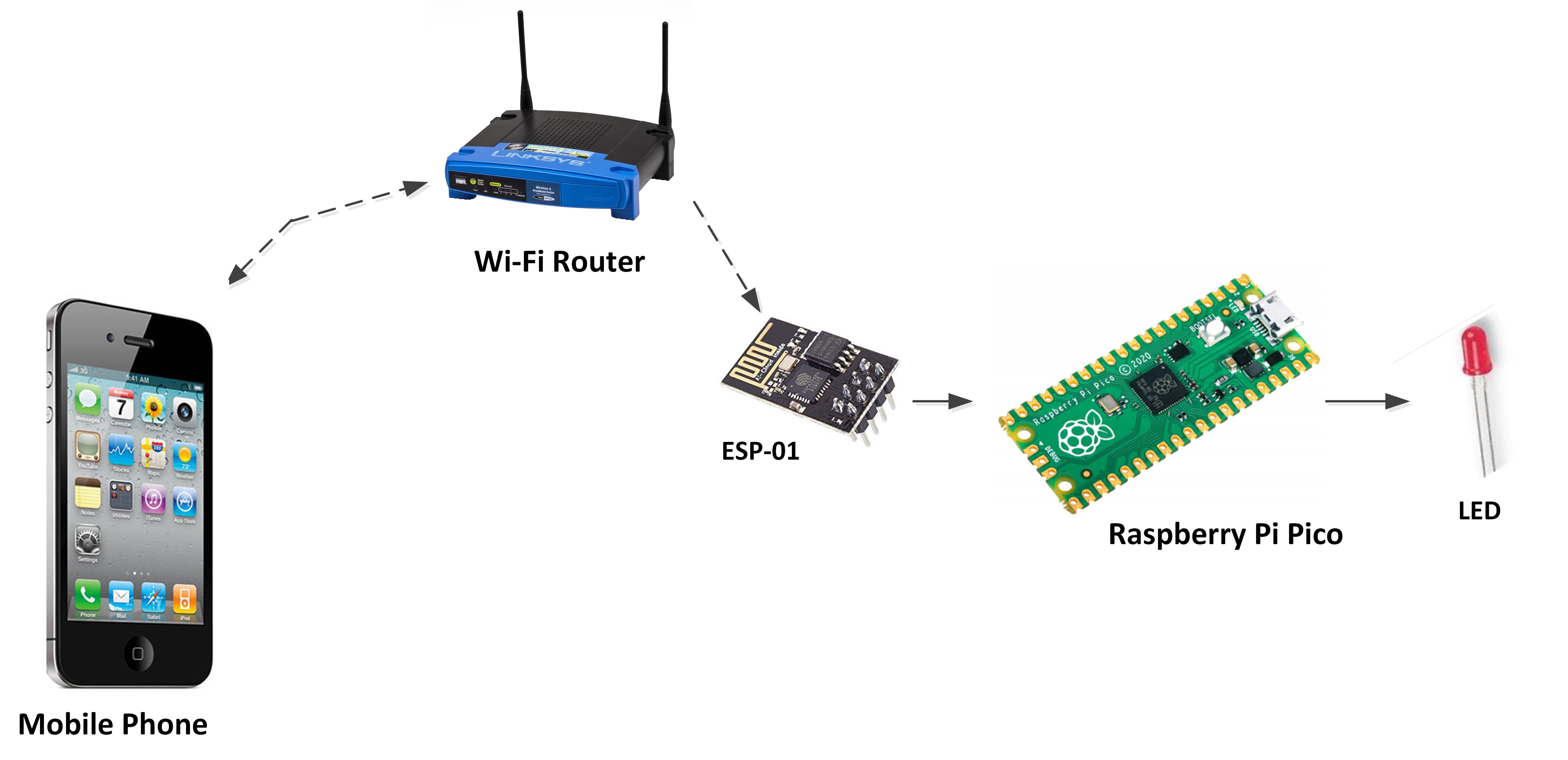 Raspberry Pi Pico Essentials: A Project with Wi-Fi, the Pico, and a ...