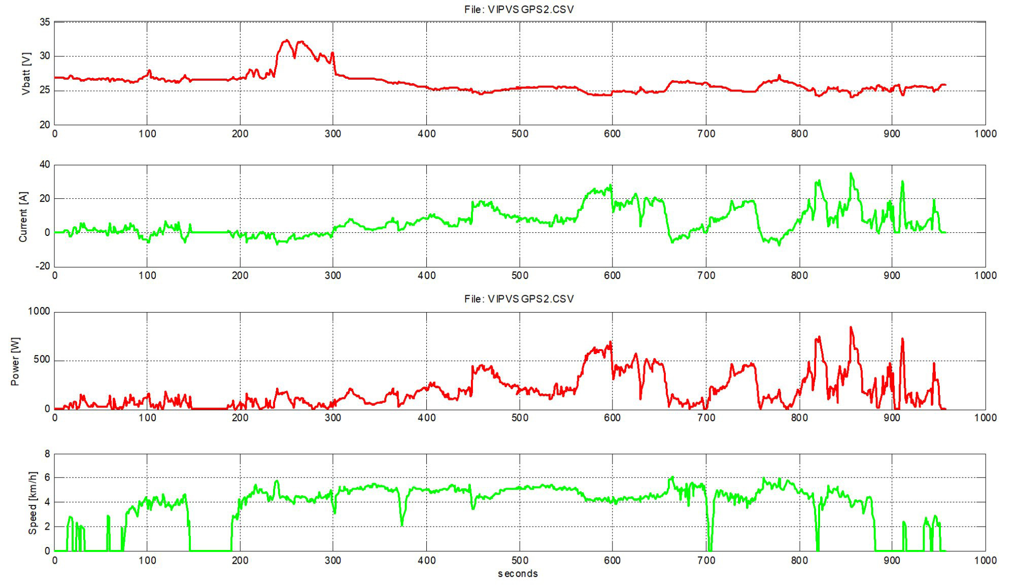 Figure 11: Time-history chart of the main parameters.