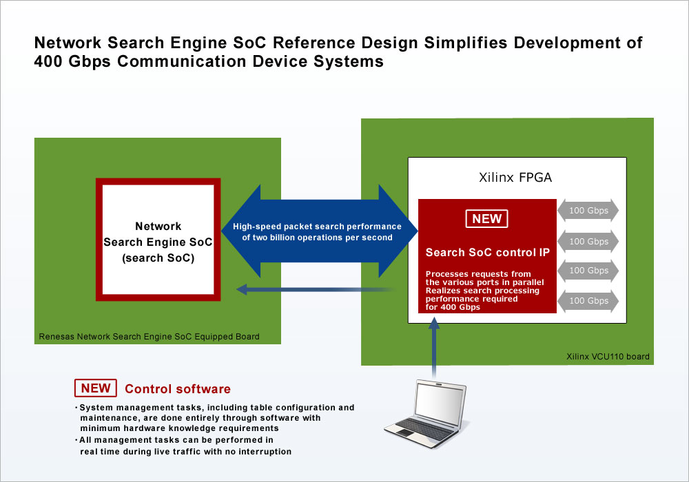 Entwicklung von Kommunikationseinrichtungen bis zu 400 Gbps mit neuem Network-Engine SoC Reference-Design von Renesas