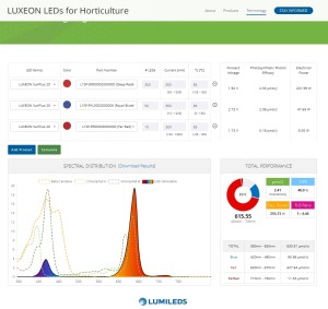 Lighting calculator for horticulture