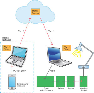 Global wireless control
