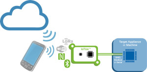 Gateway boards provide a link to the Cloud