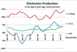 China shows strong upturn in electronics production