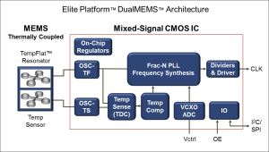 Extreem nauwkeurige, temperatuurgecompenseerde MEMS-oscillatoren met een frequentiestabiliteit van ±100 ppb
