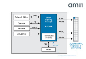 Networking-enabled LED controller