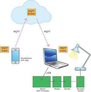 Using a mobile MQTT client you can control stuff on the move