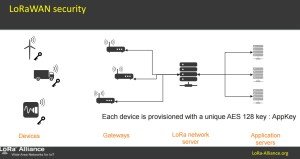 LoRaWAN security vulnerabilities exposed