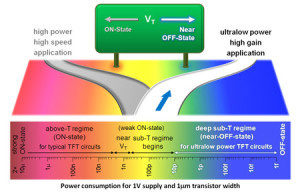 Het verschil tussen snelle vermogenstransistors en de nieuwe energiebesparende TFT’s. Afbeelding: University of Cambridge.