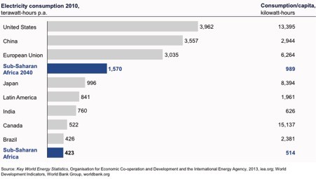 Chart 5- Power consumption in sub-Saharan African 2040 vs 2010