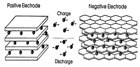 In a Li-ion battery, lithium atoms move Li-ion battery lithium atoms