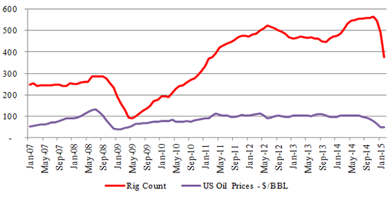 Figure-8 (a): Permian – Rig & Price Relationship