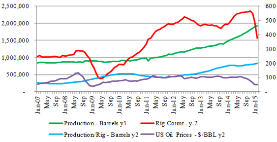 Figure-8 (b): Permian Tight Oil Profile