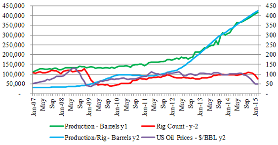 Figure-7 (b): Niobrara Tight Oil Profile