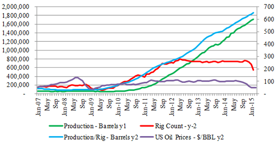 Figure-4 (b): Eagle Ford Tight Oil Profile