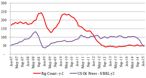 Figure-5 (a) Haynesville – Rig & Price Relationship