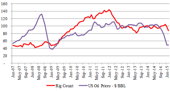 Figure-6 (a): Marcellus – Rig & Price Relationship