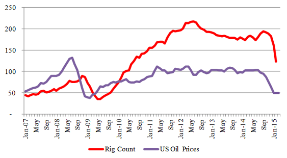 Figure-3 (a): Bakken – Rig & Price Relationship