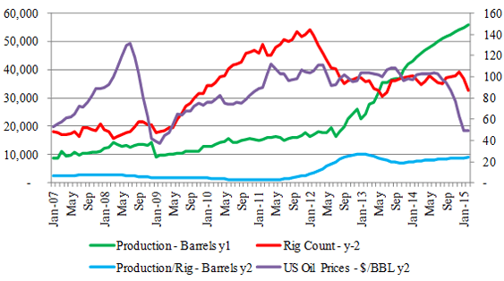 Figure-6 (b): Marcellus Tight Oil Profile
