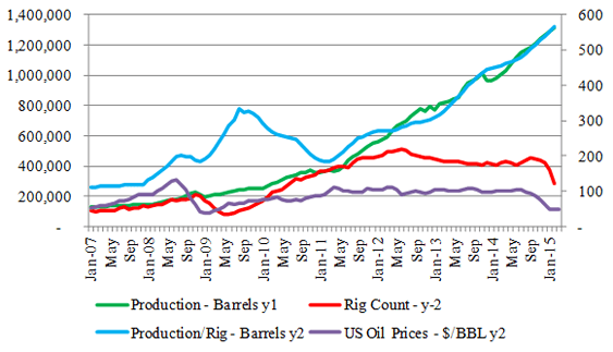 Figure-3 (b): Bakken Tight Oil Profile
