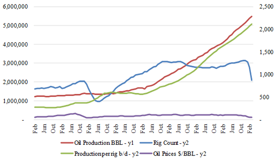 Figure-2 (b): Total US Tight Oil Profile