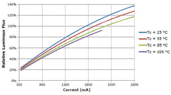Cree CXA3070 in steady-state operation Cree CXA3070 in steady-state operation