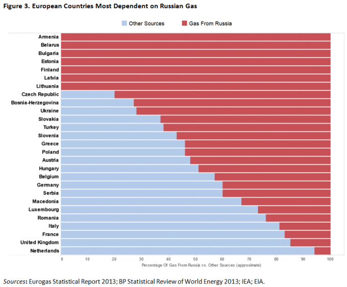 dependency Russian gas EU