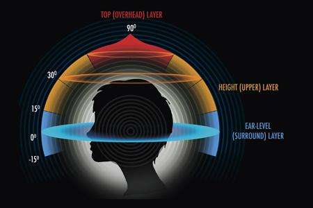 Dolby Atmos vs Auro3D
