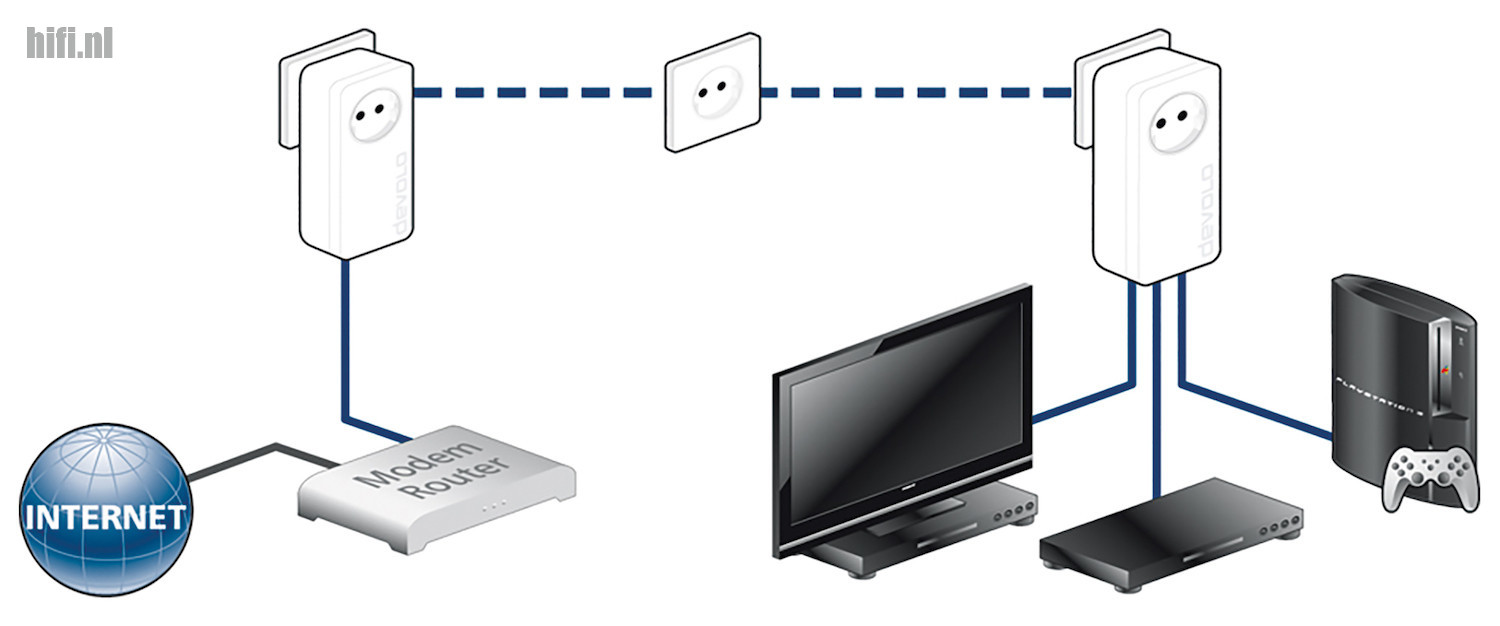 Home Emotion Powerline adapters Homeplugs via het stopcontact
