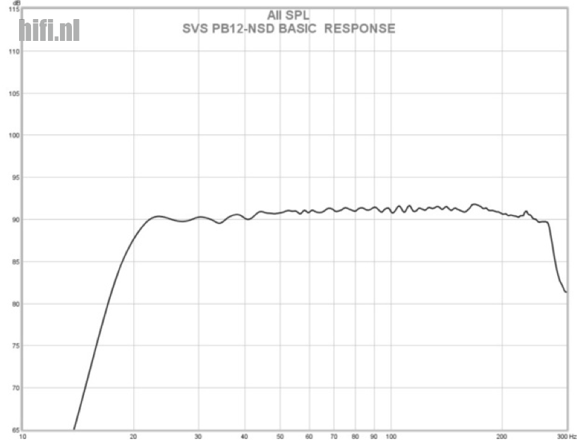 Review SVS PB12 NSD subwoofer