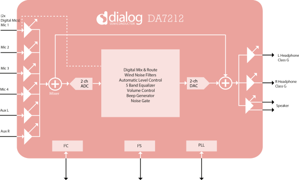 Block diagram of the DA7212 