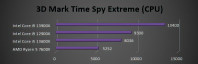3DMark Time Spy Extreme - CPU score