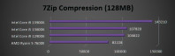 7Zip Compressie met Core i9-13900K