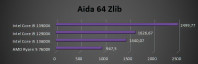 AIDA64 Zlib (compressie, integerberekeningen)