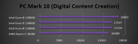 PCMark 10 digitale content creatie met Core i9-13900K