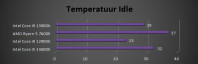Temperatuur idle (processor)