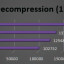 7Zip Decompressie met Core i9-13900K