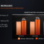 Het resultaat van alle onderhuidse verbeteringen aan het energieverbruik van AMD Ryzen 6000 processors: een langere werktijd op een acculading.